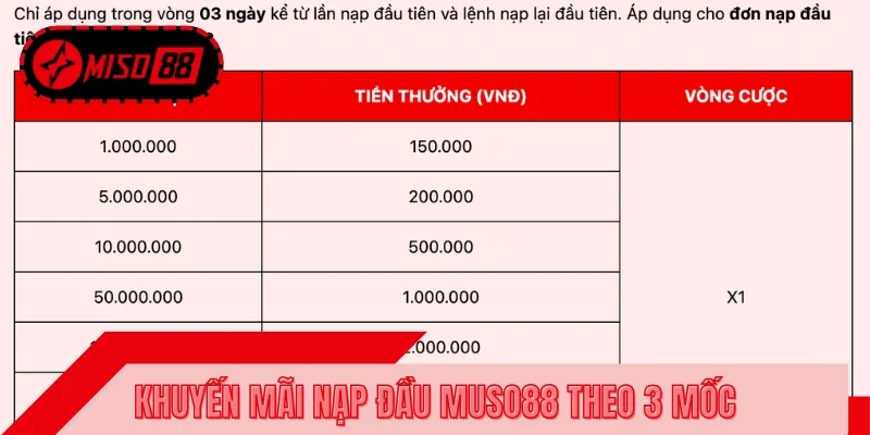 Chia sẻ 3 mốc thưởng đang được triển khai